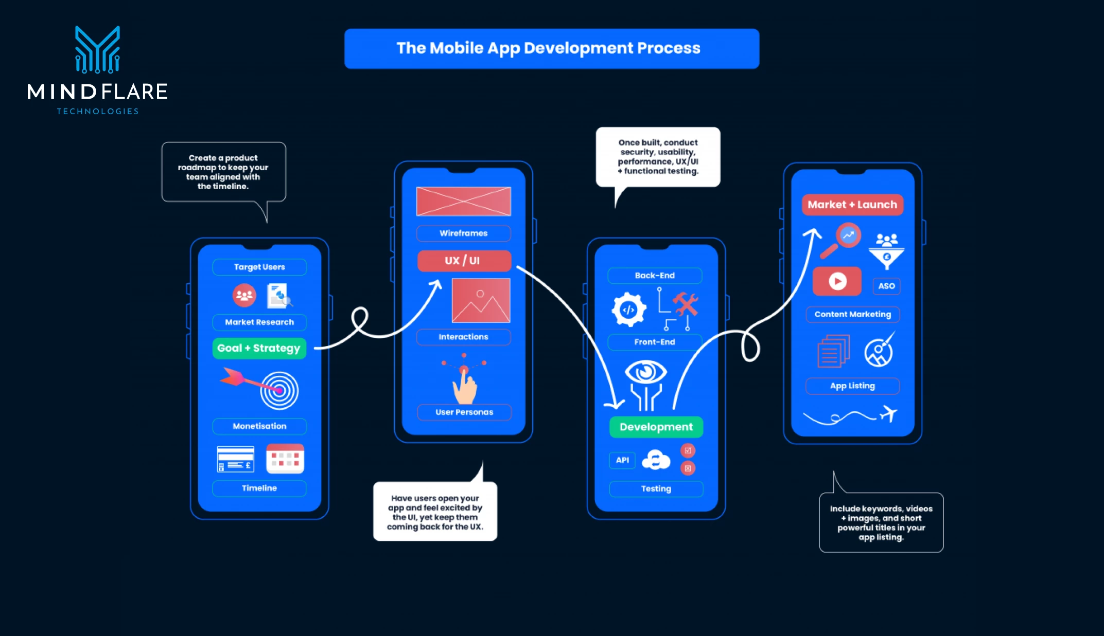 Development Stage App