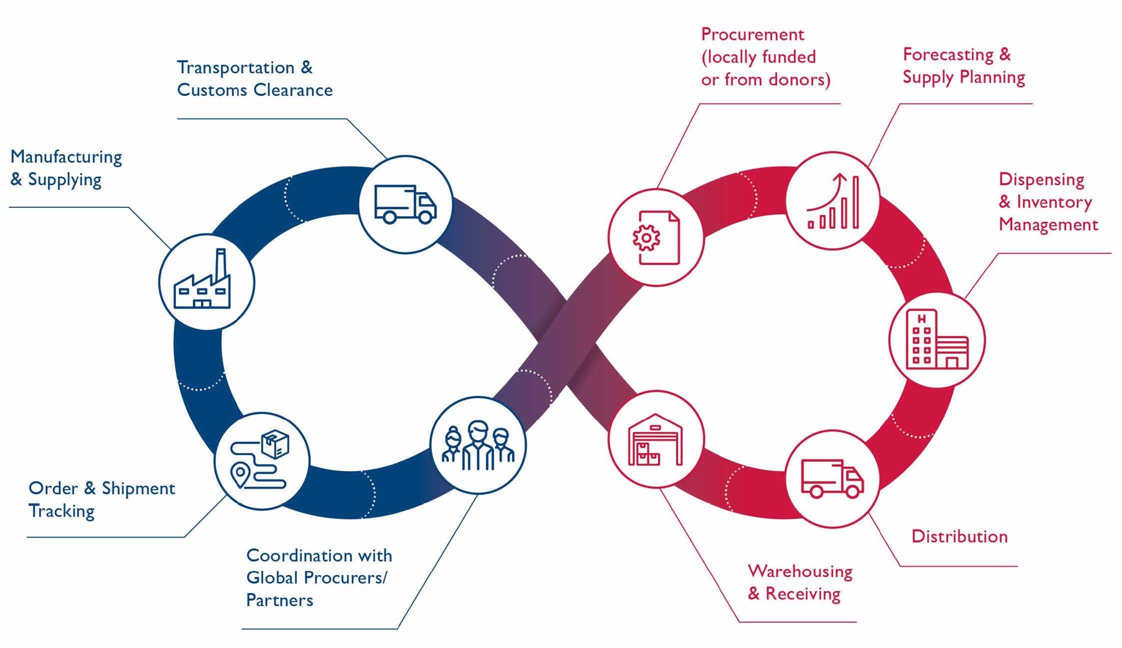 Supply Chain and Inventory Management